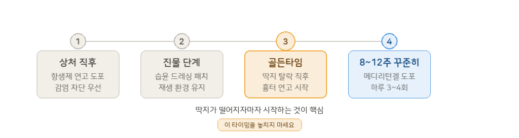 약국 흉터 연고 바르는 시기 4단계 타임라인 상처 직후 항생제 연고 진물 단계 습윤 드레싱 골든타임 딱지 탈락 직후 메디리턴겔 8~12주 꾸준히