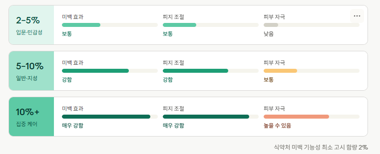 나이아신아마이드 효과 비교 인포그래픽 — 2~5% 입문·민감성, 5~10% 일반·지성, 10% 이상 집중 케어 함량별 미백·피지 조절·피부 자극 수준 정리